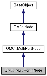 Harmony 25.2 Python Interface: OMC::MultiPortInNode Class Reference