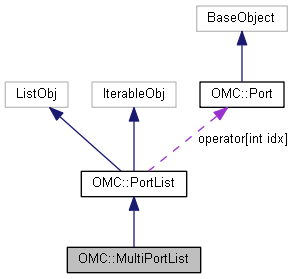 Harmony 25.2 Python Interface: OMC::MultiPortList Class Reference