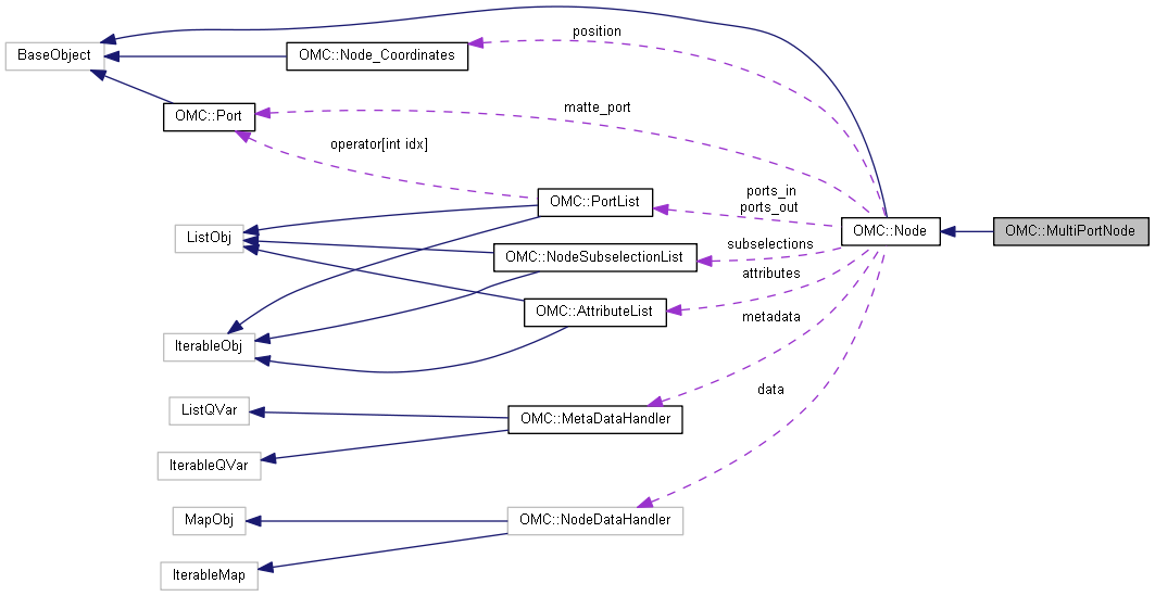 Harmony 25.2 Python Interface: OMC::MultiPortNode Class Reference