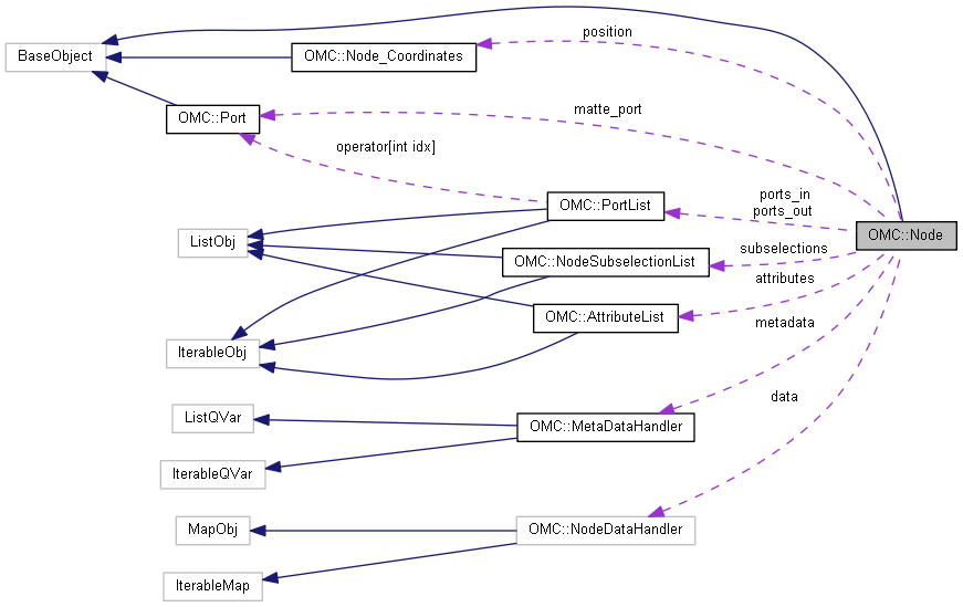 Harmony 25.2 Python Interface: OMC::Node Class Reference