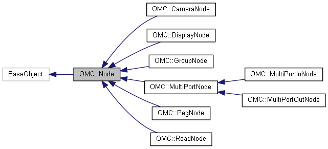 Harmony 25.2 Python Interface: OMC::Node Class Reference