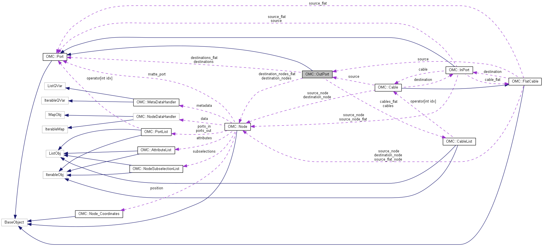 Harmony 25.2 Python Interface: OMC::OutPort Class Reference