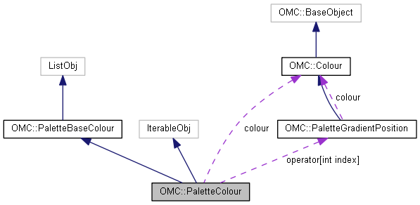 Harmony 25.2 Python Interface: OMC::PaletteColour Class Reference