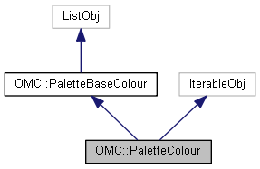 Harmony 25.2 Python Interface: OMC::PaletteColour Class Reference