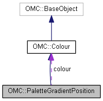 Harmony 25.2 Python Interface: OMC::PaletteGradientPosition Class Reference