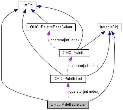 Harmony 25.2 Python Interface: OMC::PaletteListList Class Reference