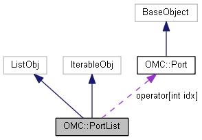 Harmony 25.2 Python Interface: OMC::PortList Class Reference