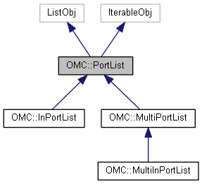 Harmony 25.2 Python Interface: OMC::PortList Class Reference
