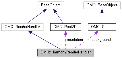 Harmony 25.2 Python Interface: OMH::HarmonyRenderHandler Class Reference