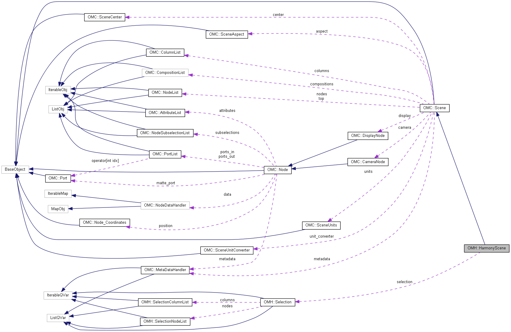 Harmony 25.2 Python Interface: OMH::HarmonyScene Class Reference